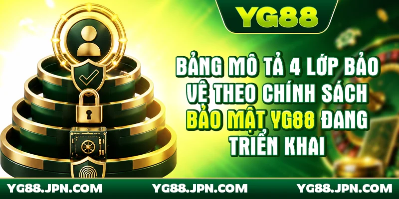 Bảng mô tả 4 lớp bảo vệ theo chính sách bảo mật YG88 đang triển khai